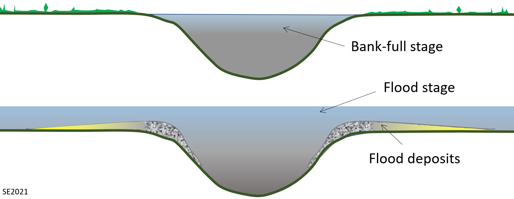 13.1 Factors that Control Stream Discharge and Flooding Environmental